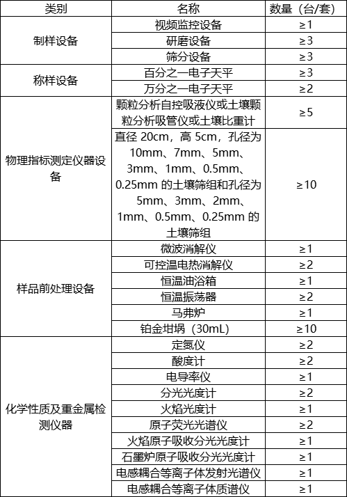 第三次全國土壤普查啟動，華熙昕瑞助力快檢(圖1)